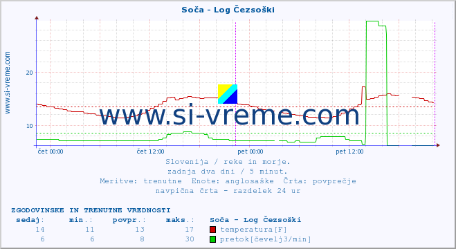 POVPREČJE :: Soča - Log Čezsoški :: temperatura | pretok | višina :: zadnja dva dni / 5 minut.