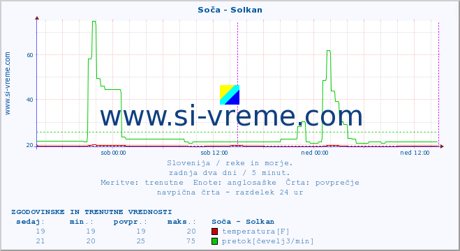 POVPREČJE :: Soča - Solkan :: temperatura | pretok | višina :: zadnja dva dni / 5 minut.