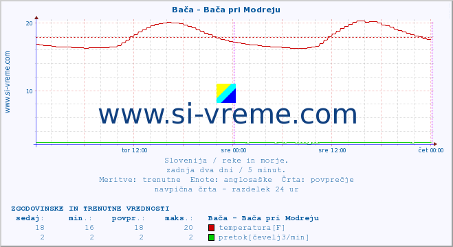 POVPREČJE :: Bača - Bača pri Modreju :: temperatura | pretok | višina :: zadnja dva dni / 5 minut.