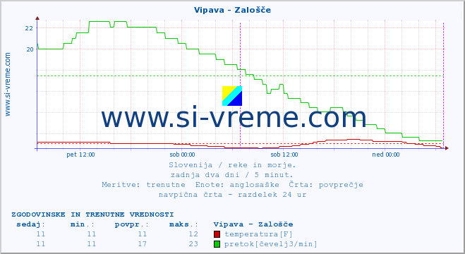 POVPREČJE :: Vipava - Zalošče :: temperatura | pretok | višina :: zadnja dva dni / 5 minut.