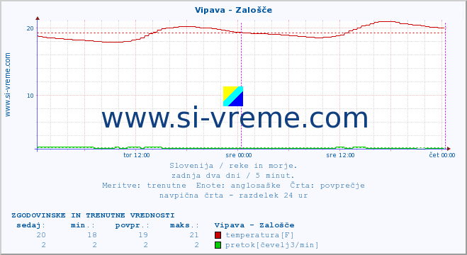 POVPREČJE :: Vipava - Zalošče :: temperatura | pretok | višina :: zadnja dva dni / 5 minut.