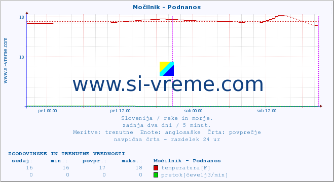 POVPREČJE :: Močilnik - Podnanos :: temperatura | pretok | višina :: zadnja dva dni / 5 minut.