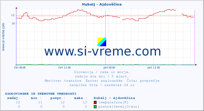 POVPREČJE :: Hubelj - Ajdovščina :: temperatura | pretok | višina :: zadnja dva dni / 5 minut.