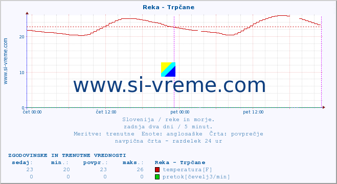 POVPREČJE :: Reka - Trpčane :: temperatura | pretok | višina :: zadnja dva dni / 5 minut.