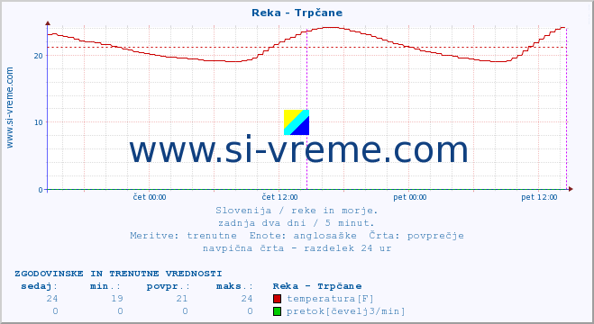 POVPREČJE :: Reka - Trpčane :: temperatura | pretok | višina :: zadnja dva dni / 5 minut.