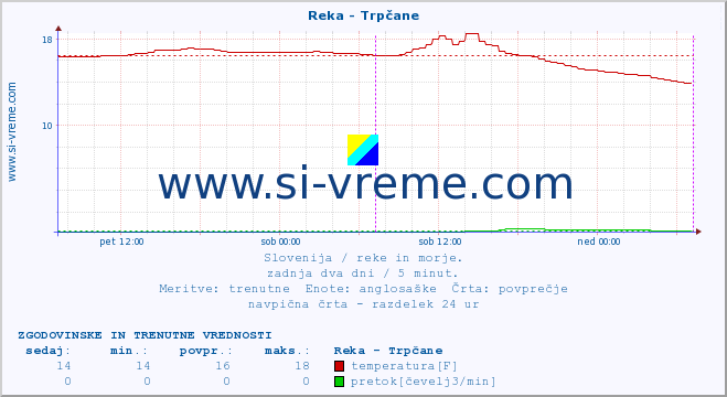 POVPREČJE :: Reka - Trpčane :: temperatura | pretok | višina :: zadnja dva dni / 5 minut.