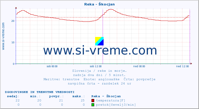 POVPREČJE :: Reka - Škocjan :: temperatura | pretok | višina :: zadnja dva dni / 5 minut.