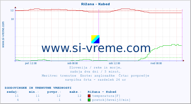 POVPREČJE :: Rižana - Kubed :: temperatura | pretok | višina :: zadnja dva dni / 5 minut.