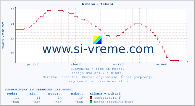 POVPREČJE :: Rižana - Dekani :: temperatura | pretok | višina :: zadnja dva dni / 5 minut.