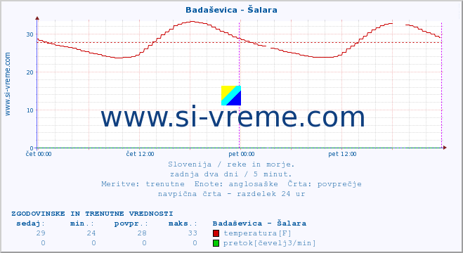 POVPREČJE :: Badaševica - Šalara :: temperatura | pretok | višina :: zadnja dva dni / 5 minut.