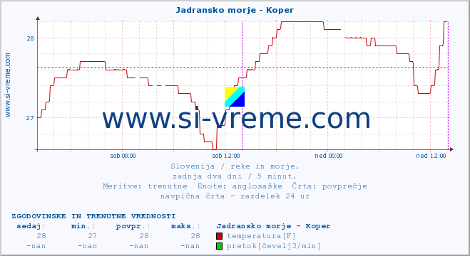 POVPREČJE :: Jadransko morje - Koper :: temperatura | pretok | višina :: zadnja dva dni / 5 minut.