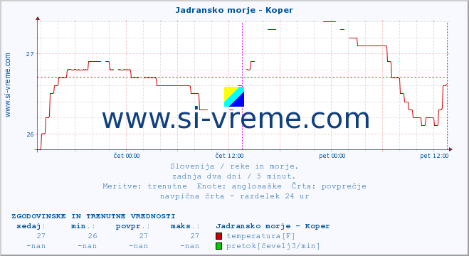 POVPREČJE :: Jadransko morje - Koper :: temperatura | pretok | višina :: zadnja dva dni / 5 minut.