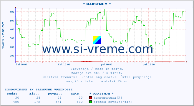 POVPREČJE :: * MAKSIMUM * :: temperatura | pretok | višina :: zadnja dva dni / 5 minut.