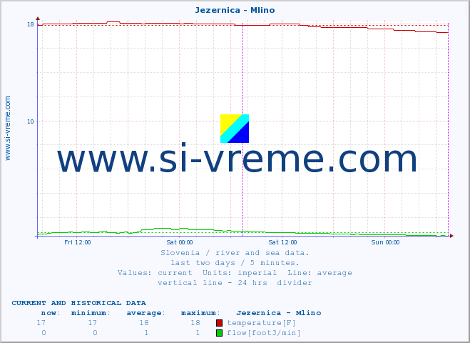  :: Jezernica - Mlino :: temperature | flow | height :: last two days / 5 minutes.