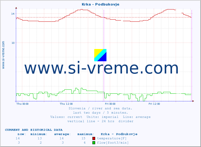  :: Krka - Podbukovje :: temperature | flow | height :: last two days / 5 minutes.