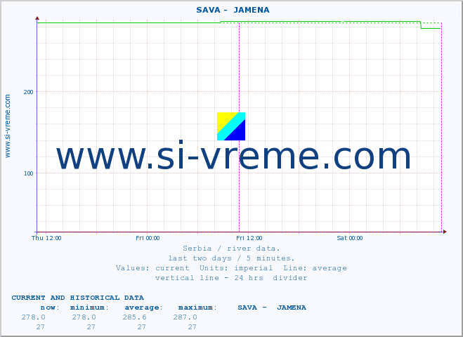  ::  SAVA -  JAMENA :: height |  |  :: last two days / 5 minutes.