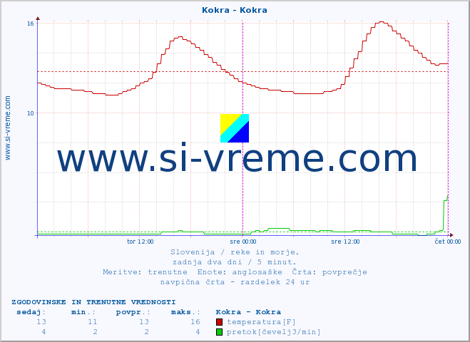 POVPREČJE :: Kokra - Kokra :: temperatura | pretok | višina :: zadnja dva dni / 5 minut.