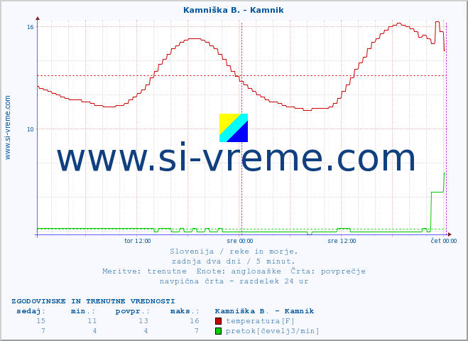 POVPREČJE :: Kamniška B. - Kamnik :: temperatura | pretok | višina :: zadnja dva dni / 5 minut.