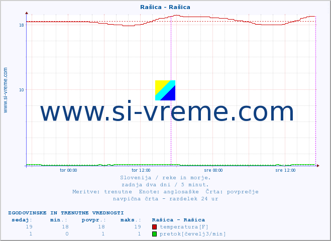 POVPREČJE :: Rašica - Rašica :: temperatura | pretok | višina :: zadnja dva dni / 5 minut.