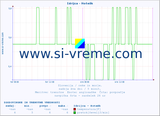 POVPREČJE :: Idrijca - Hotešk :: temperatura | pretok | višina :: zadnja dva dni / 5 minut.
