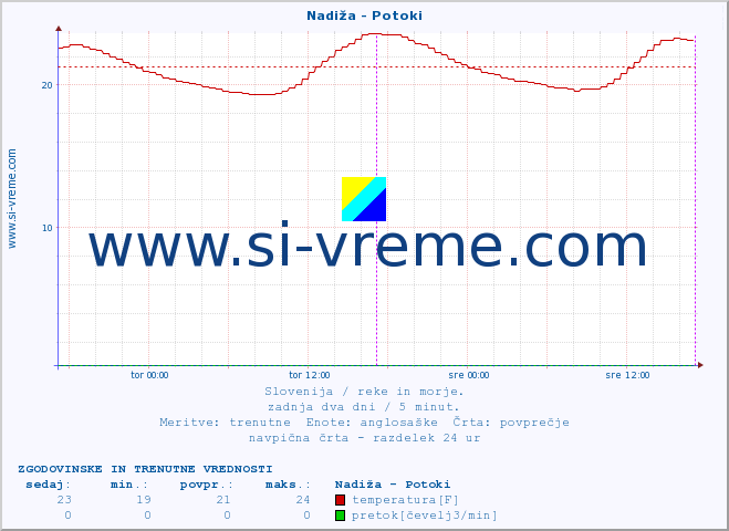 POVPREČJE :: Nadiža - Potoki :: temperatura | pretok | višina :: zadnja dva dni / 5 minut.