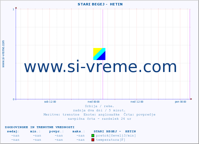 POVPREČJE ::  STARI BEGEJ -  HETIN :: višina | pretok | temperatura :: zadnja dva dni / 5 minut.