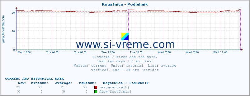  :: Rogatnica - Podlehnik :: temperature | flow | height :: last two days / 5 minutes.