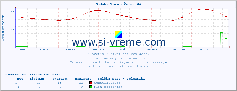  :: Selška Sora - Železniki :: temperature | flow | height :: last two days / 5 minutes.