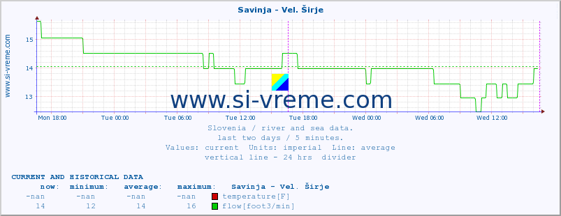  :: Savinja - Vel. Širje :: temperature | flow | height :: last two days / 5 minutes.