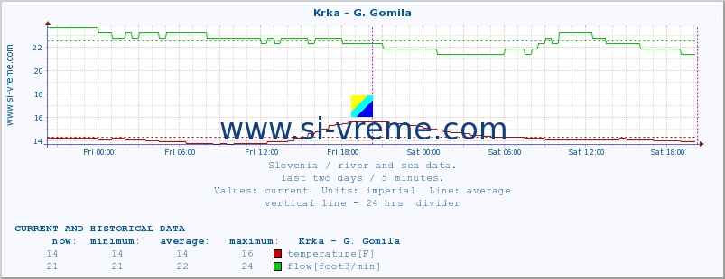  :: Krka - G. Gomila :: temperature | flow | height :: last two days / 5 minutes.