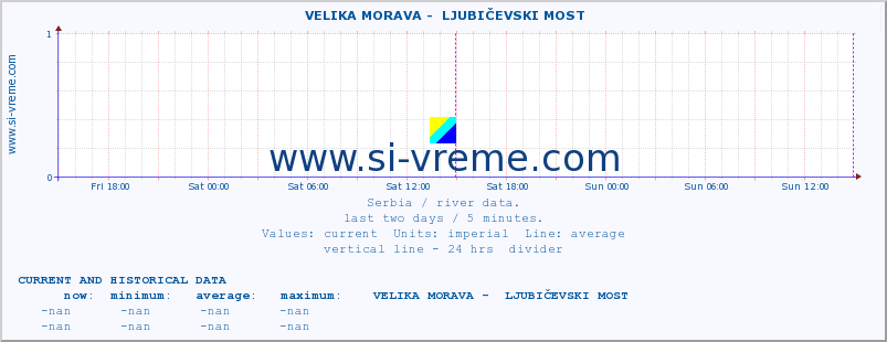  ::  VELIKA MORAVA -  LJUBIČEVSKI MOST :: height |  |  :: last two days / 5 minutes.