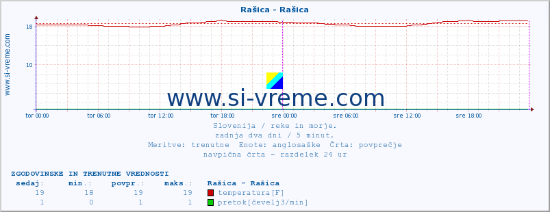 POVPREČJE :: Rašica - Rašica :: temperatura | pretok | višina :: zadnja dva dni / 5 minut.