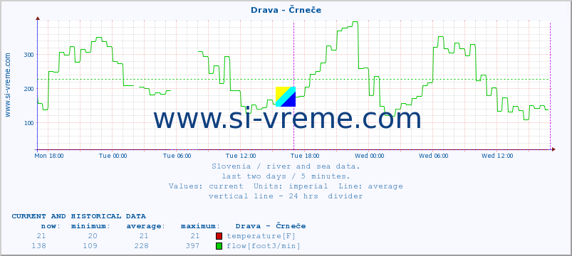  :: Drava - Črneče :: temperature | flow | height :: last two days / 5 minutes.