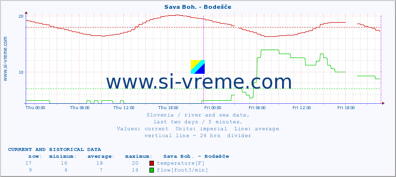  :: Sava Boh. - Bodešče :: temperature | flow | height :: last two days / 5 minutes.