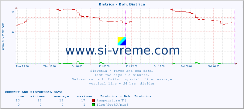  :: Bistrica - Boh. Bistrica :: temperature | flow | height :: last two days / 5 minutes.