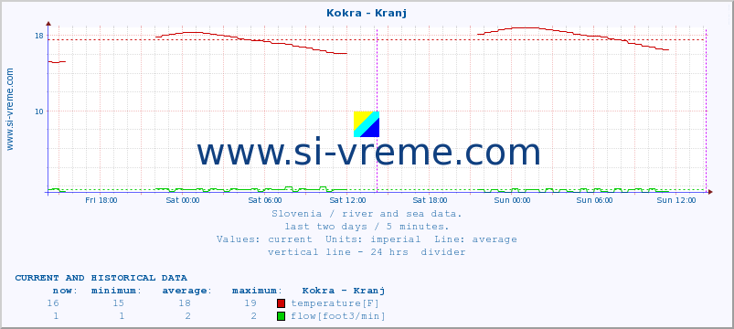  :: Kokra - Kranj :: temperature | flow | height :: last two days / 5 minutes.