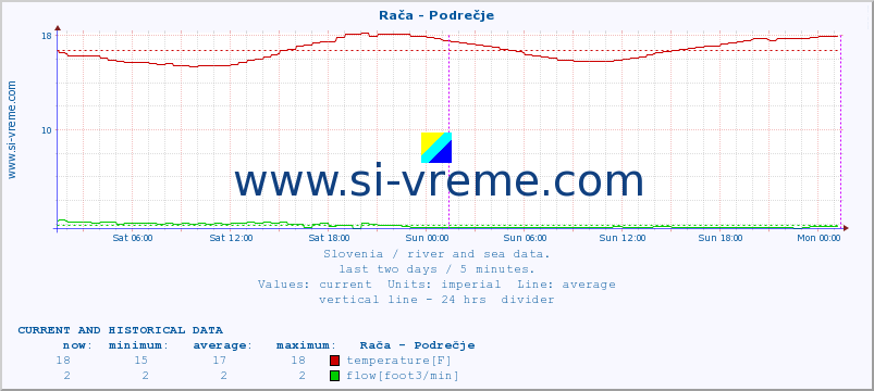  :: Rača - Podrečje :: temperature | flow | height :: last two days / 5 minutes.