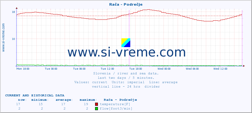  :: Rača - Podrečje :: temperature | flow | height :: last two days / 5 minutes.