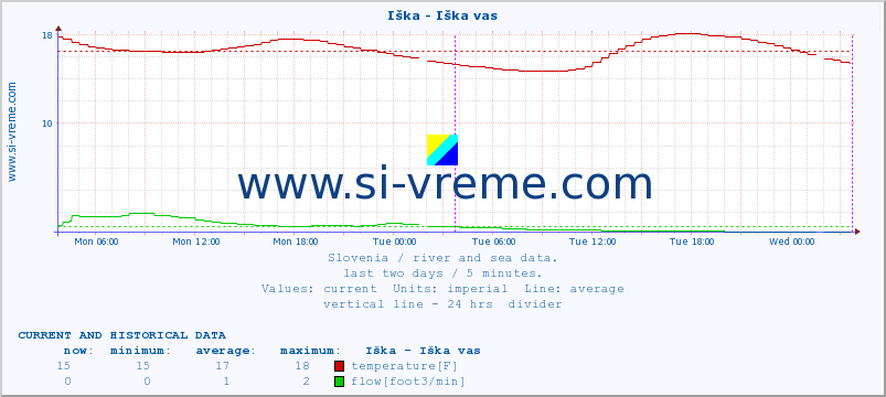  :: Iška - Iška vas :: temperature | flow | height :: last two days / 5 minutes.