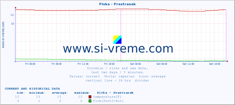  :: Pivka - Prestranek :: temperature | flow | height :: last two days / 5 minutes.