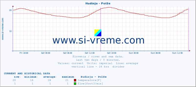  :: Hudinja - Polže :: temperature | flow | height :: last two days / 5 minutes.