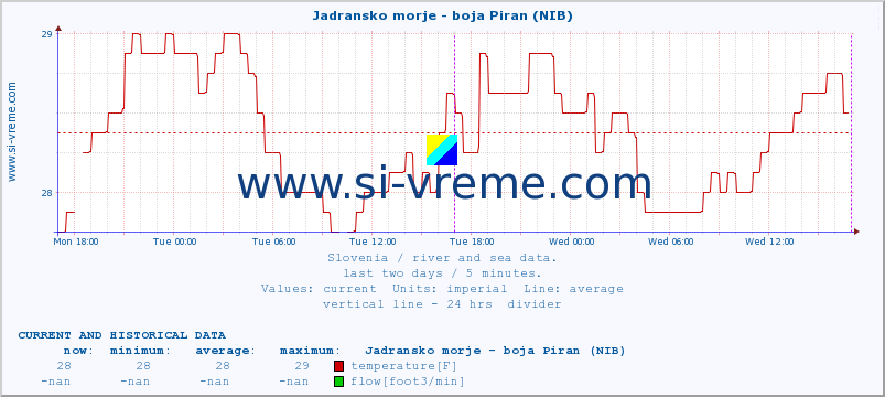  :: Jadransko morje - boja Piran (NIB) :: temperature | flow | height :: last two days / 5 minutes.