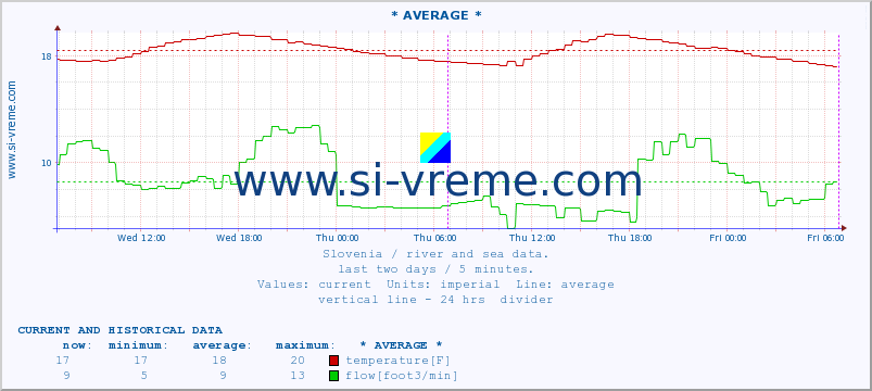  :: * AVERAGE * :: temperature | flow | height :: last two days / 5 minutes.