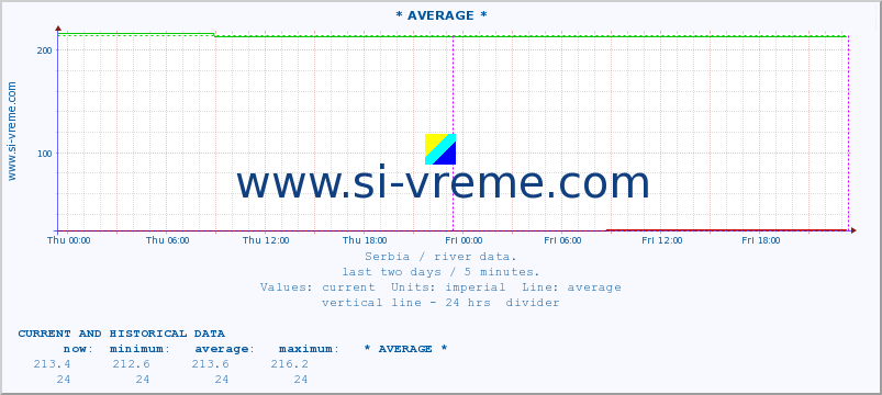  :: * AVERAGE * :: height |  |  :: last two days / 5 minutes.