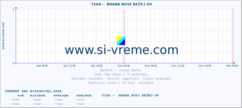  ::  TISA -  BRANA NOVI BEČEJ GV :: height |  |  :: last two days / 5 minutes.