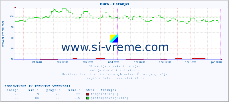 POVPREČJE :: Mura - Petanjci :: temperatura | pretok | višina :: zadnja dva dni / 5 minut.