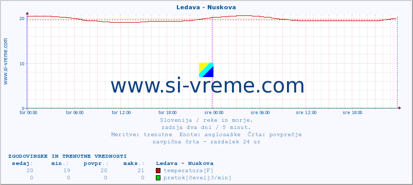 POVPREČJE :: Ledava - Nuskova :: temperatura | pretok | višina :: zadnja dva dni / 5 minut.