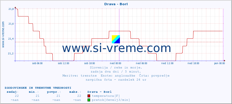 POVPREČJE :: Drava - Borl :: temperatura | pretok | višina :: zadnja dva dni / 5 minut.