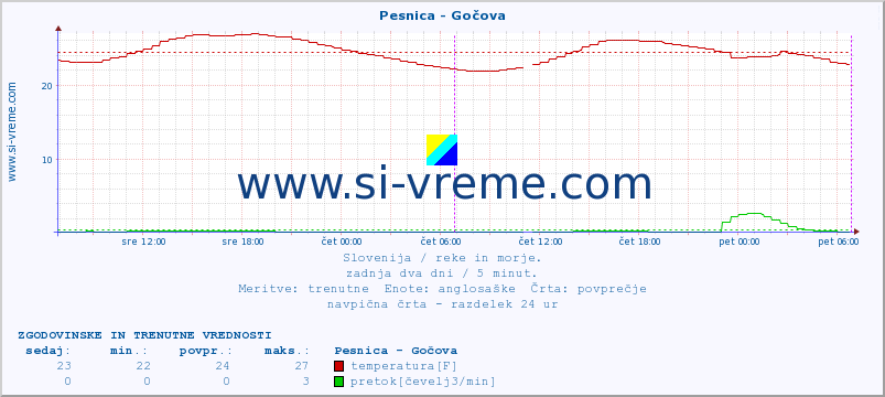 POVPREČJE :: Pesnica - Gočova :: temperatura | pretok | višina :: zadnja dva dni / 5 minut.