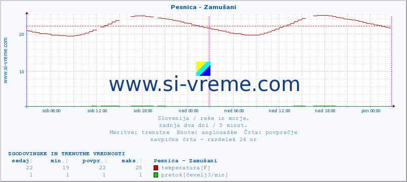 POVPREČJE :: Pesnica - Zamušani :: temperatura | pretok | višina :: zadnja dva dni / 5 minut.